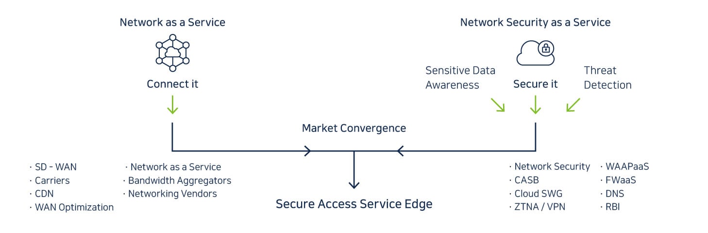 SASE Convergence – The Future of Network is in the Cloud, Gartner