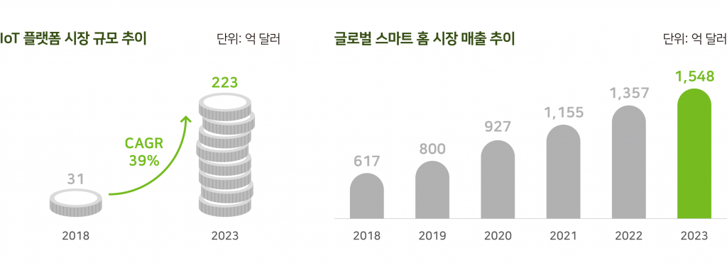 스마트 홈 시장 규모