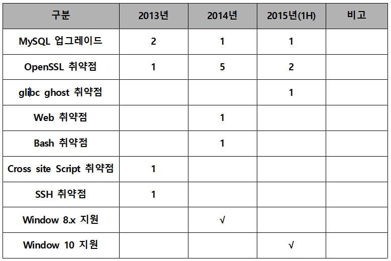 보안성지속3