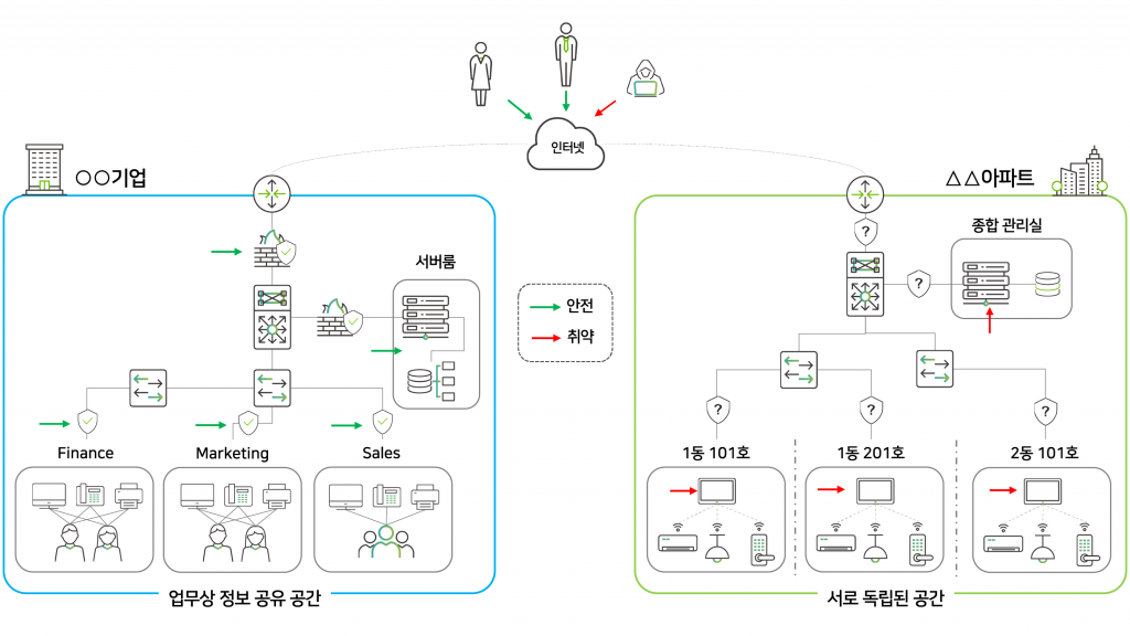 기업 네트워크와 홈 네트워크 비교