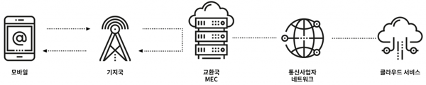 MEC 적용 시