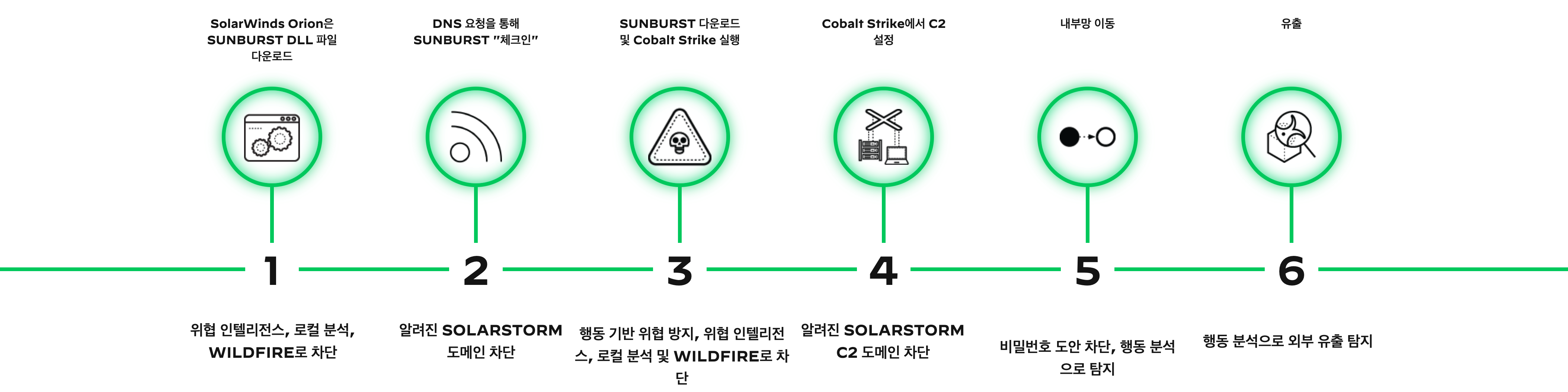 Cortex XDR을 이용한 여러 소스의 데이터 분석