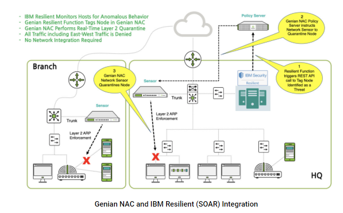 genian NAC and IBM Resilient ( SOAR )