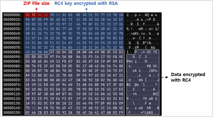 Structure of the {random}.tmp.zip.enc File