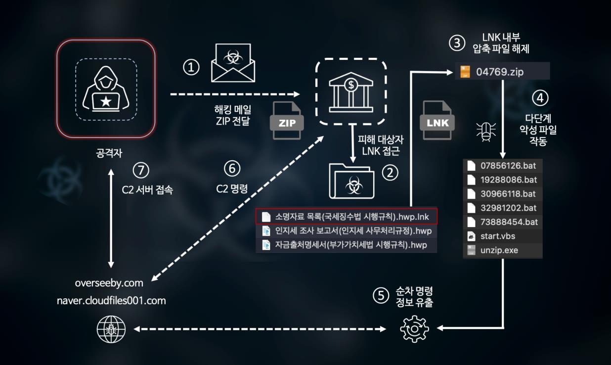 악성 파일 전체 흐름도