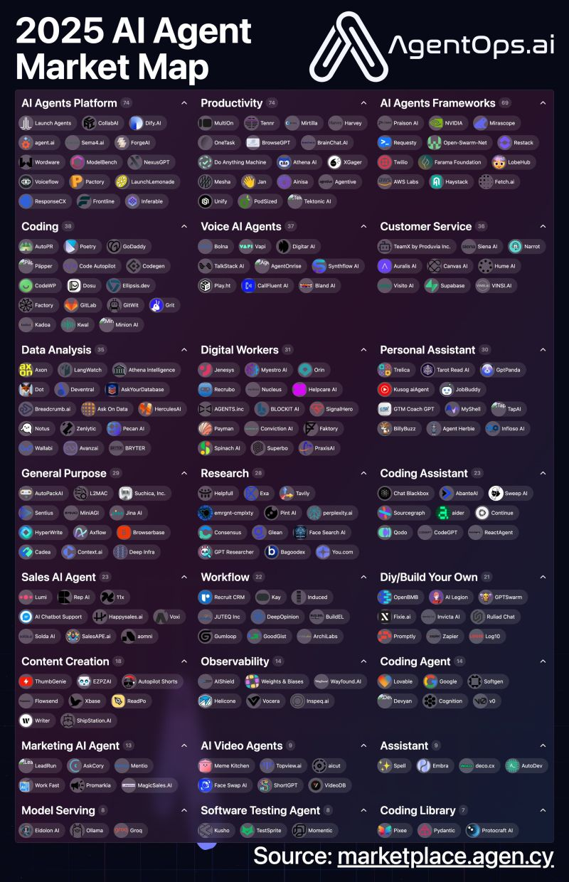 2025 AI Agent Market Map