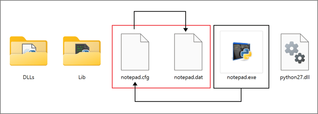 notepad.dat 파일 생성 폴더 및 호출 흐름
