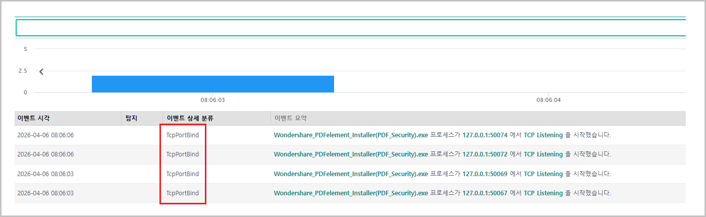 [Figure 6-2] Attempted C2 Communication