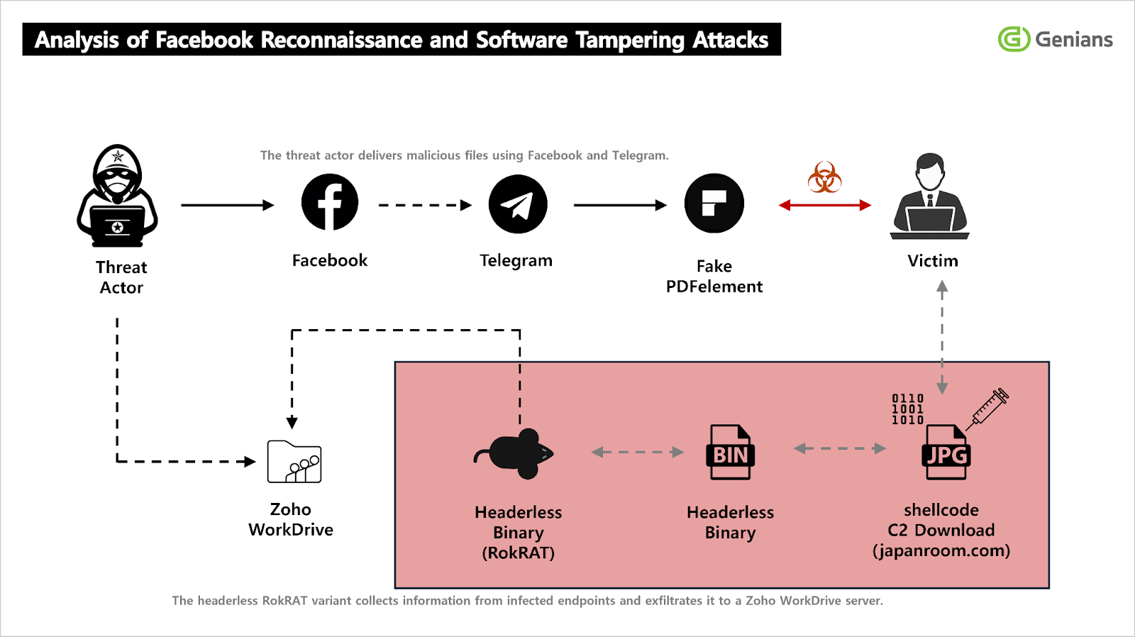 [Figure 1-1] Overall Attack Flow