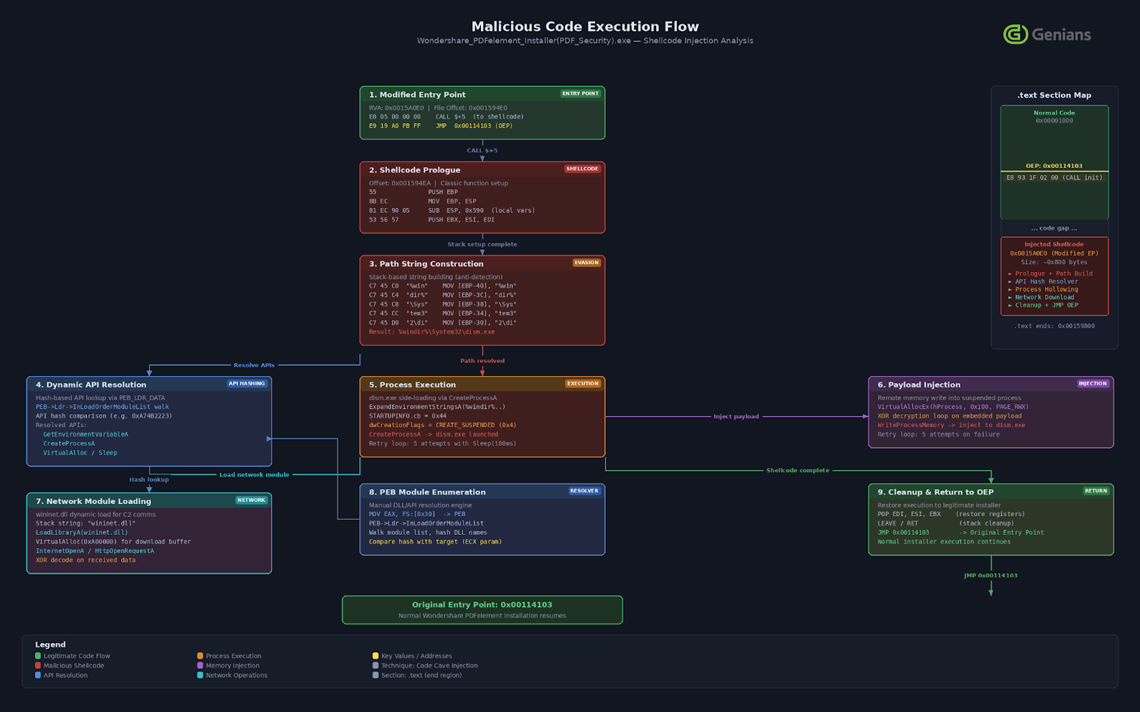 [Figure 4-3] Malicious Command Execution Flow