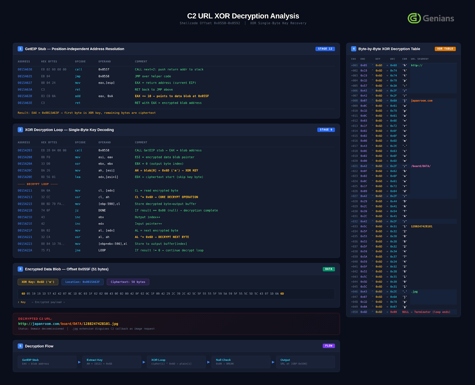 [Figure 4-4] Analysis of the C2 URL XOR Decryption Process