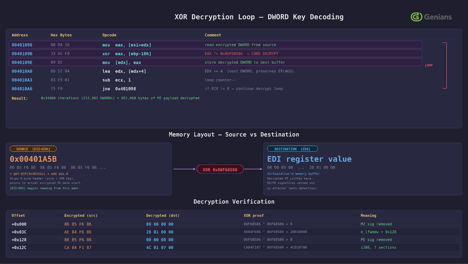 [Figure 4-5] Analysis of the XOR Decryption Loop for the Second-Stage Payload
