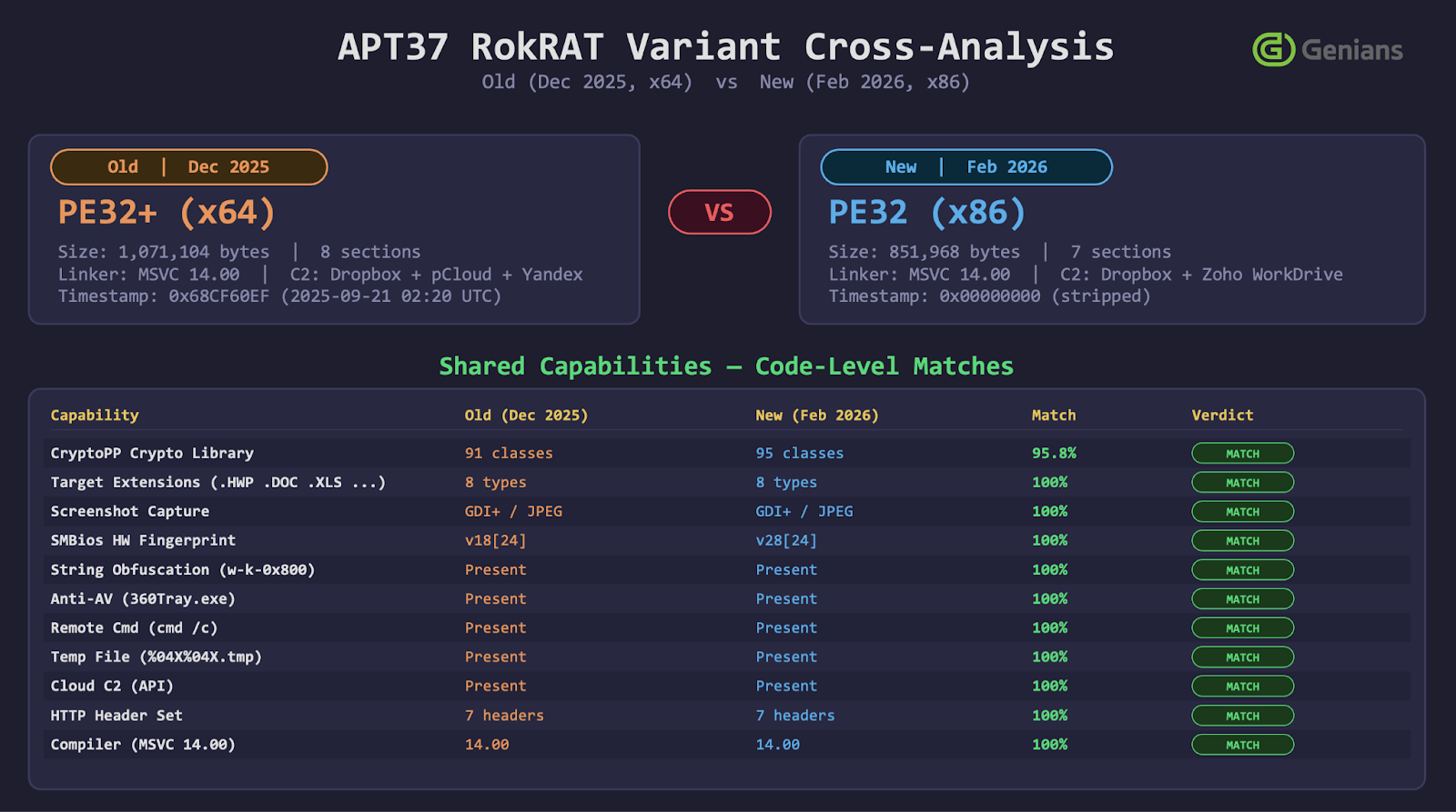 [Figure 5-1] Comparison with the RokRAT Variant Identified in December 2025