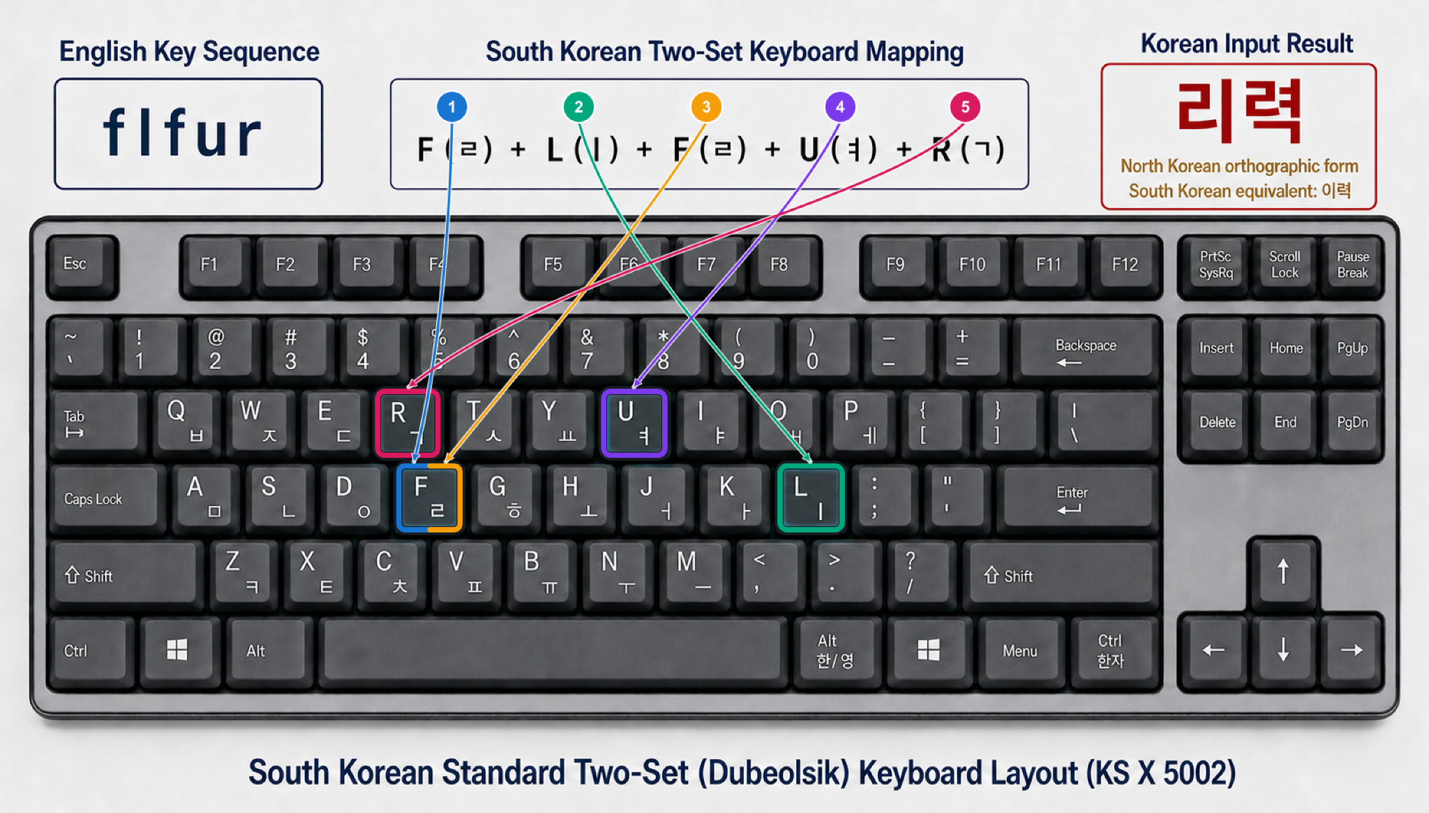 [그림 3-12] 특정 영문자의 한글 키보드 연결 예시