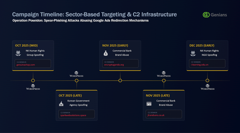 Operation Poseidon: Spear-Phishing Attacks Abusing Google Ads Redirection Mechanisms