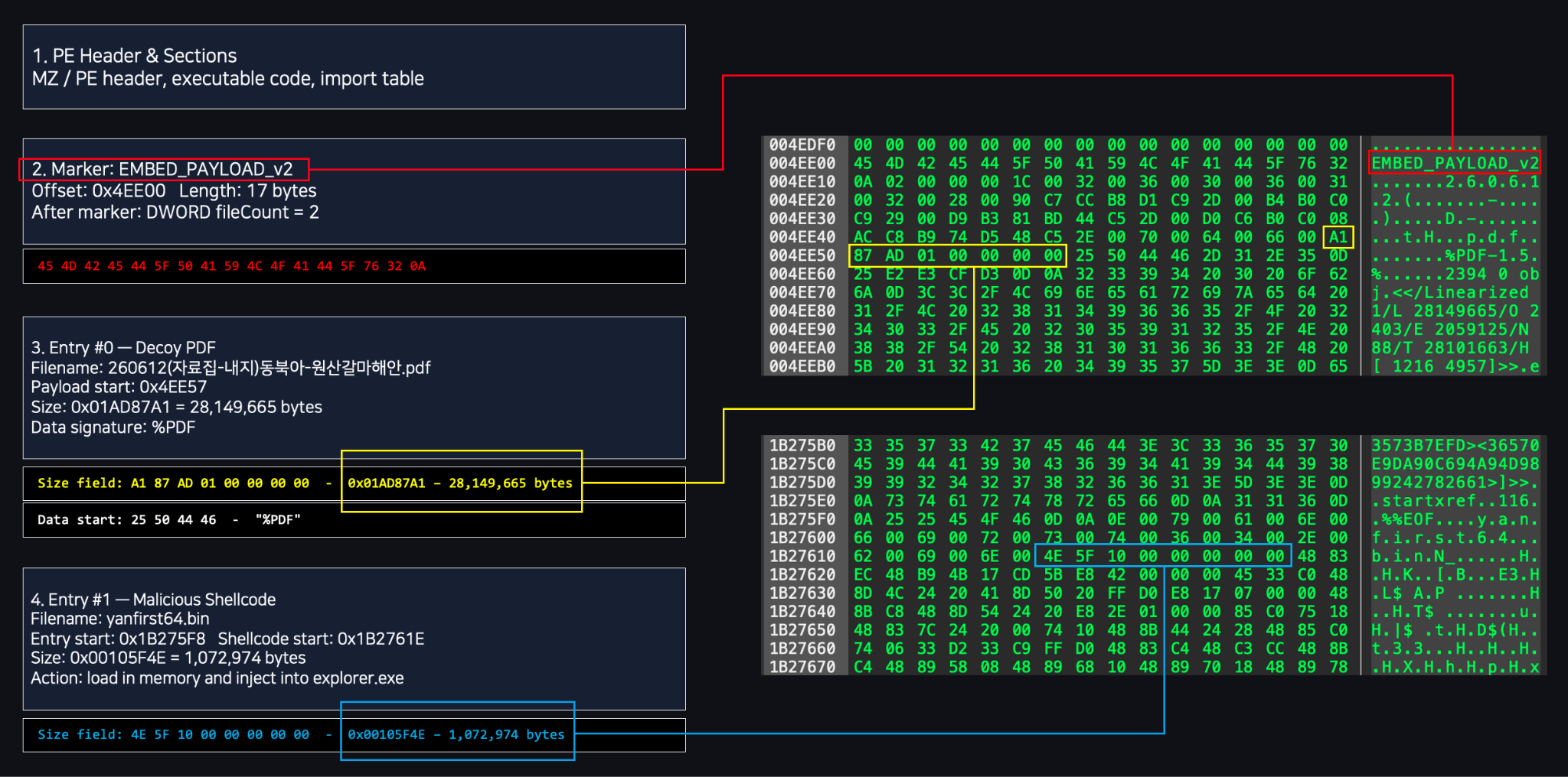 [그림 2-4] 페이로드 테이블