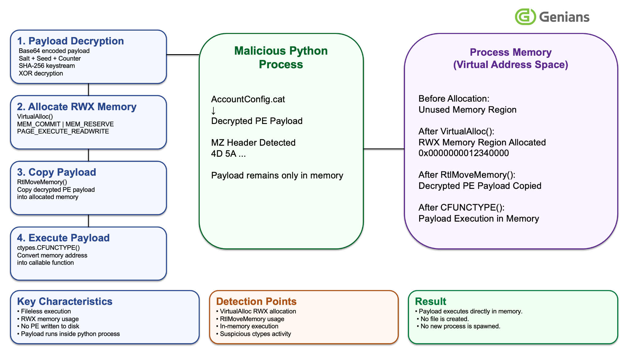 [Figure 2-7] Python ctypes-based In-Memory Payload Execution Flow (Fileless)