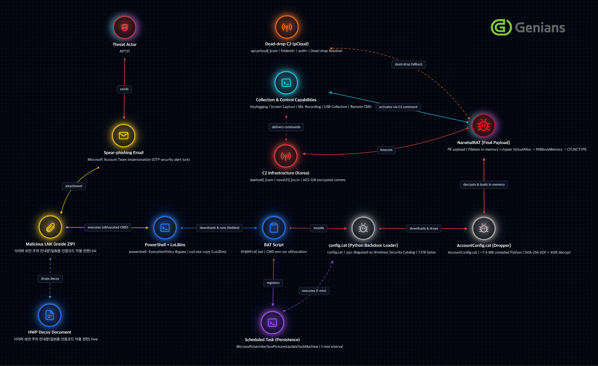 [Figure 1-1] Attack Flow