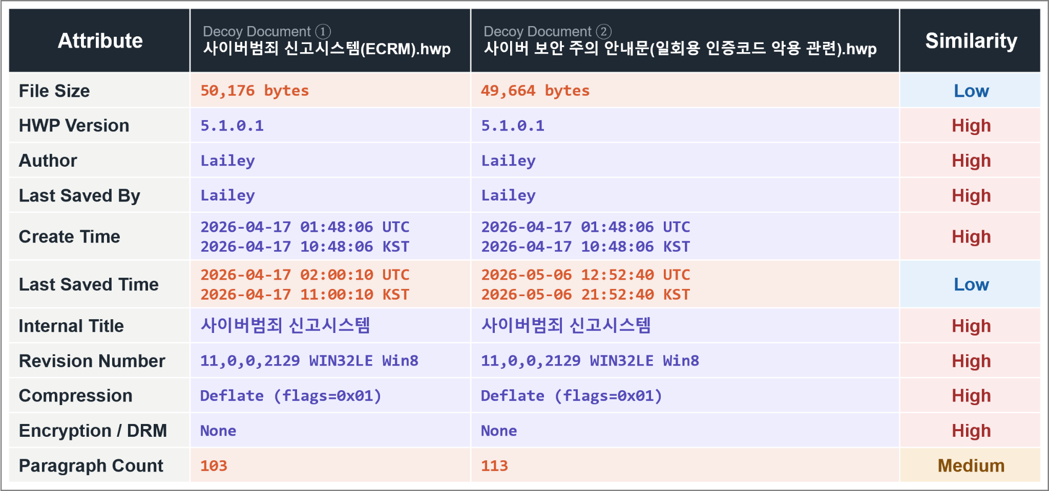 [Figure 3-1] Comparison of Decoy Documents