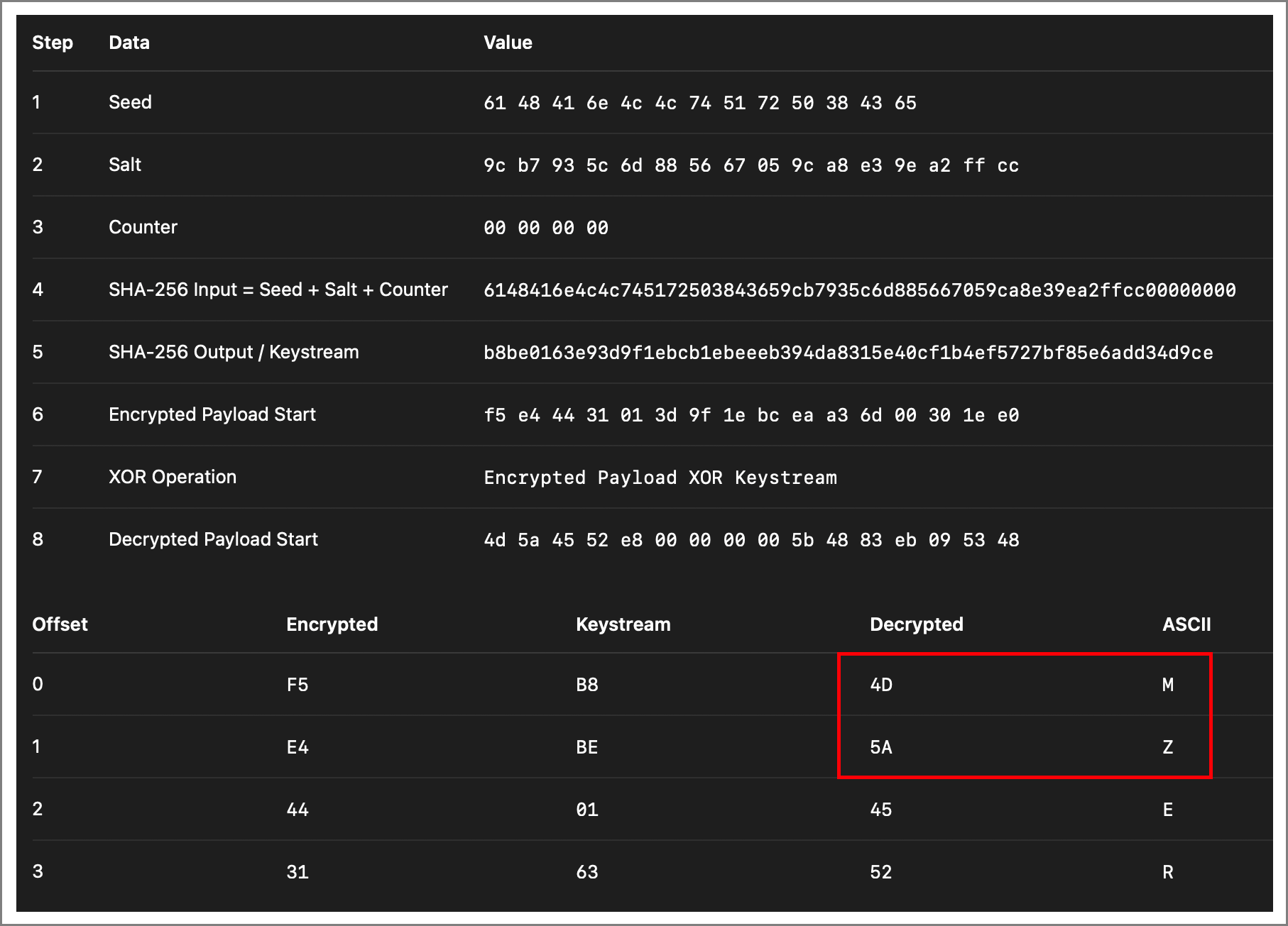 [Figure 2-6] XOR Decryption Process