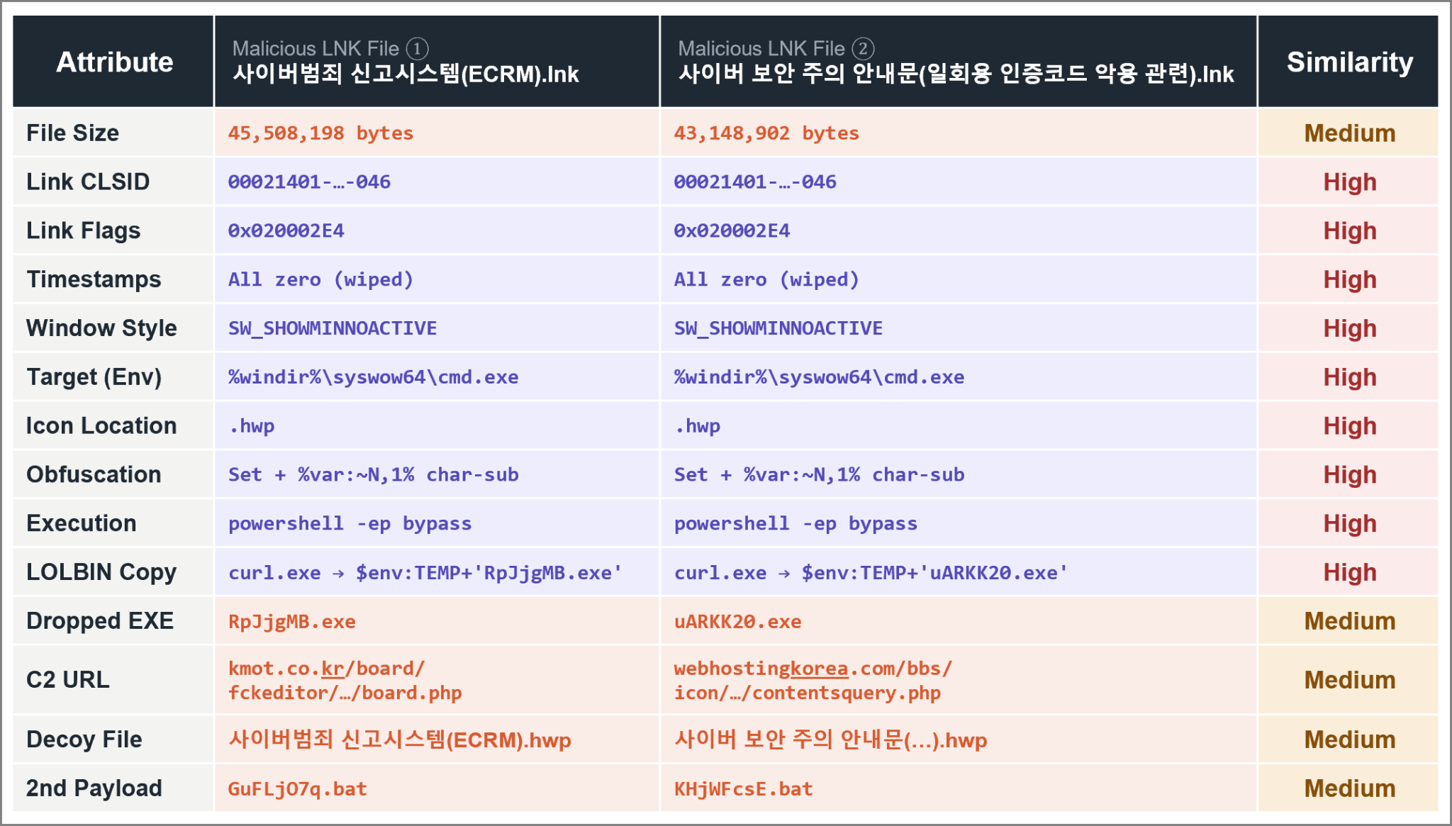 [Figure 3-2] Comparison of LNK Settings