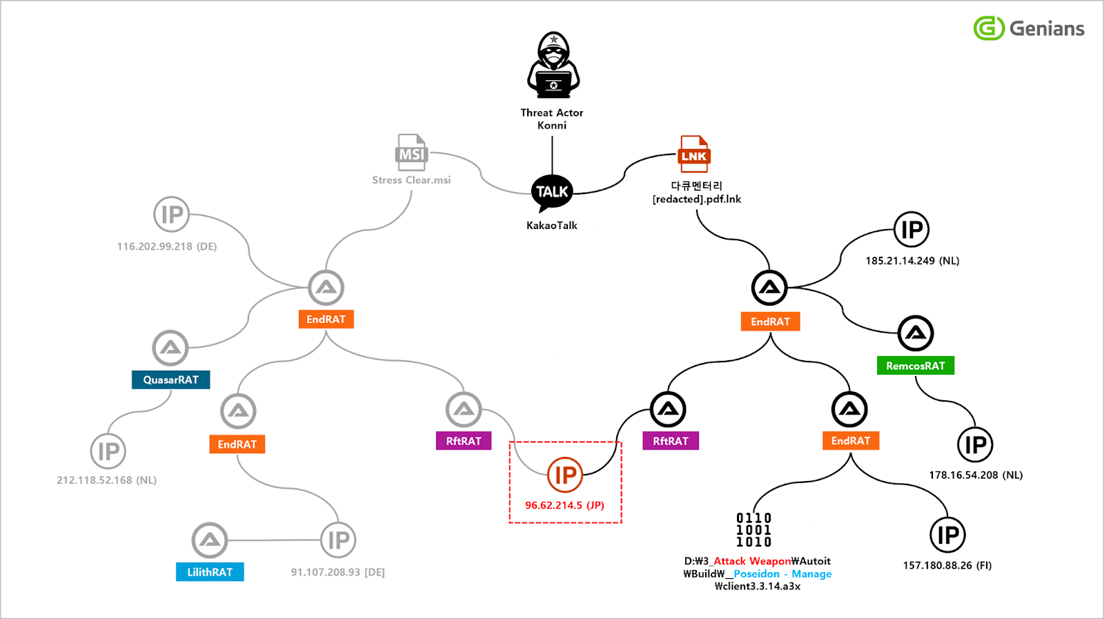 [Figure 5-1] Threat Infrastructure Cluster Correlation Diagram