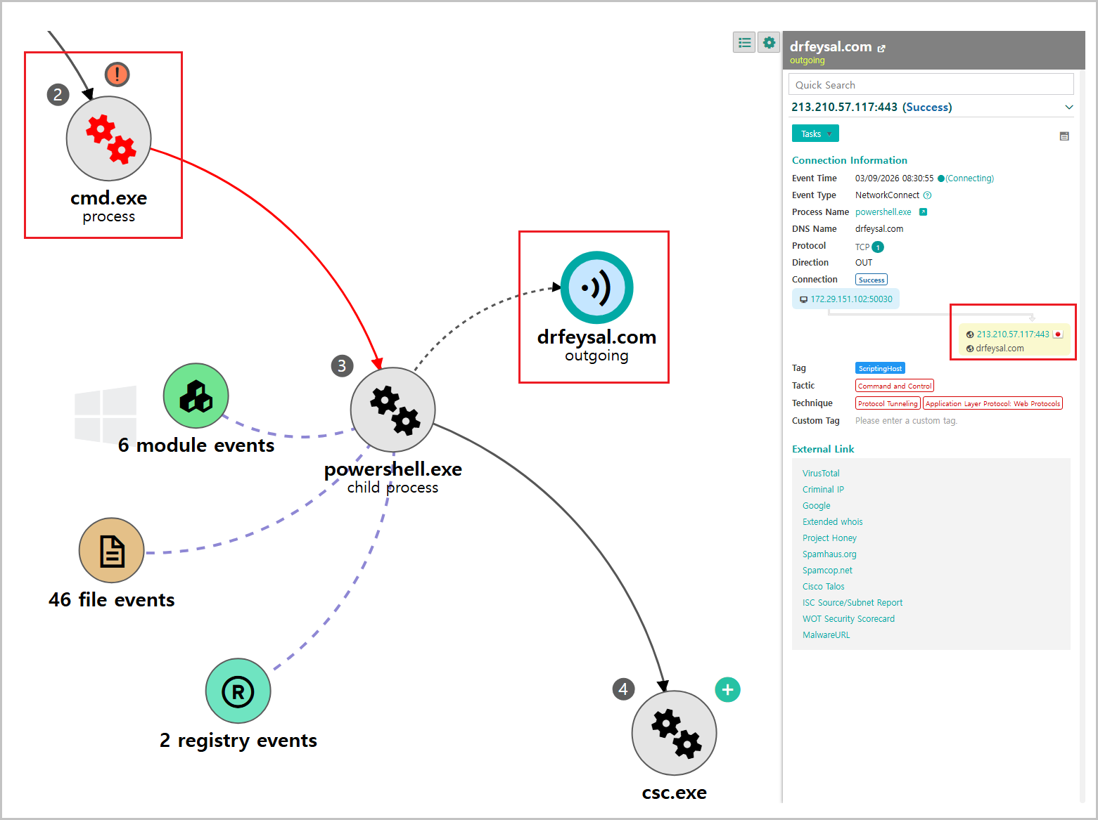 [Figure 6-3] C2 Communication Flow