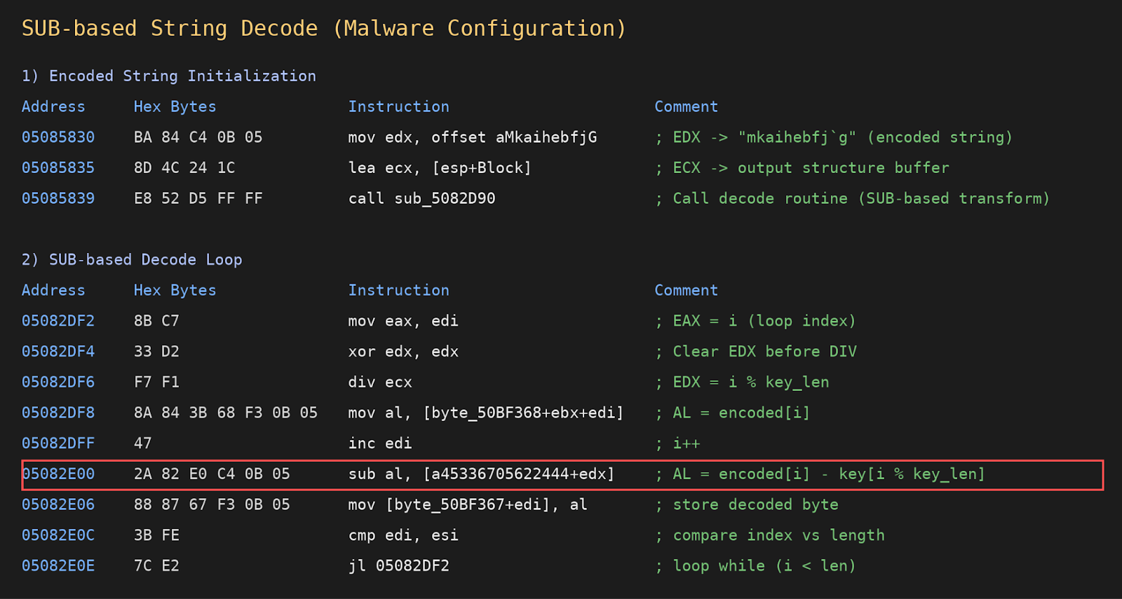 [Figure 4-6] RftRAT C2 String Decoding Logic
