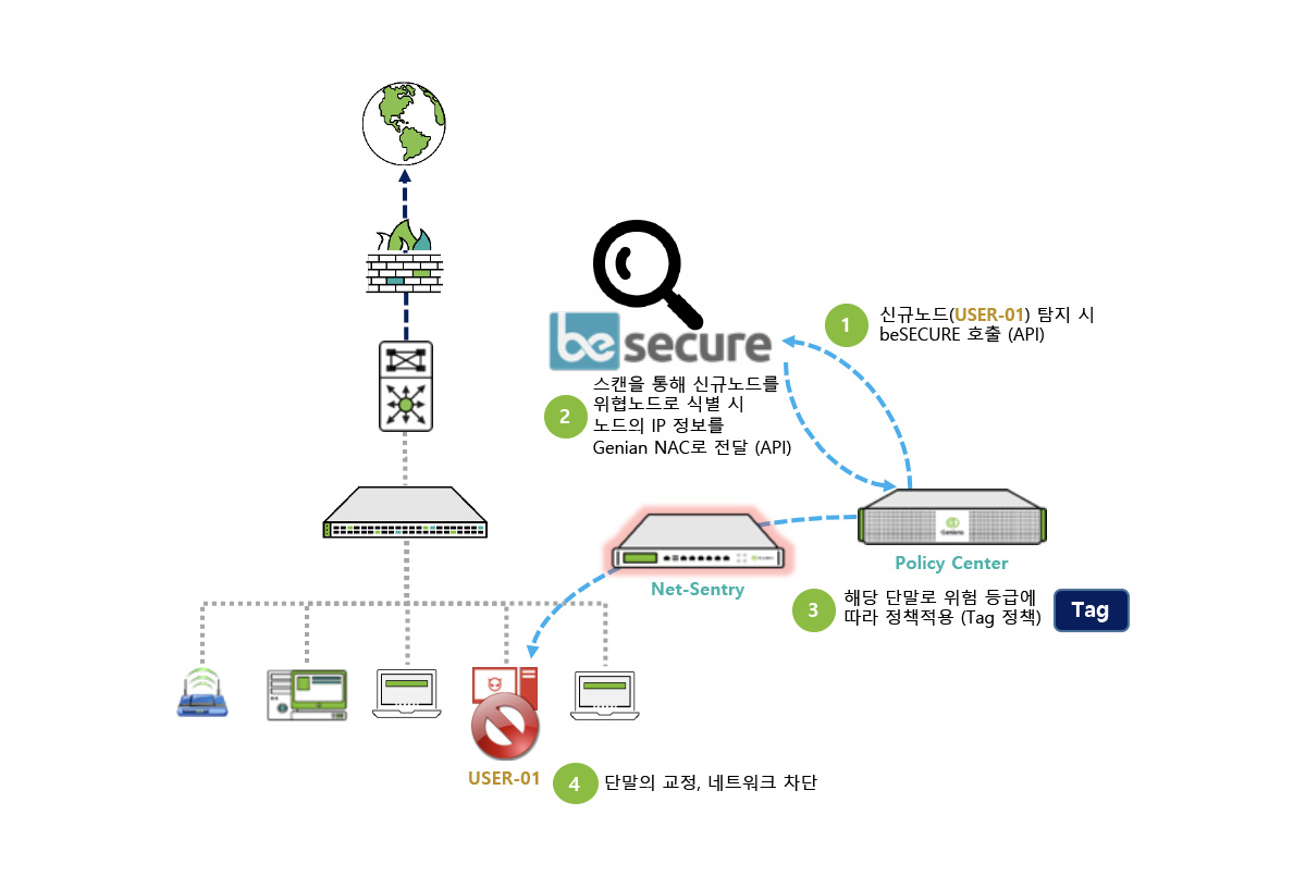 Beyond Security – beSECURE 연동