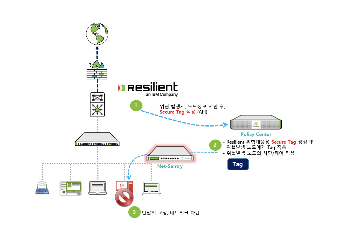 IBM – Resilient 연동