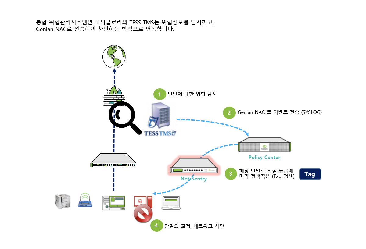 코닉글로리 – TESS TMS 연동