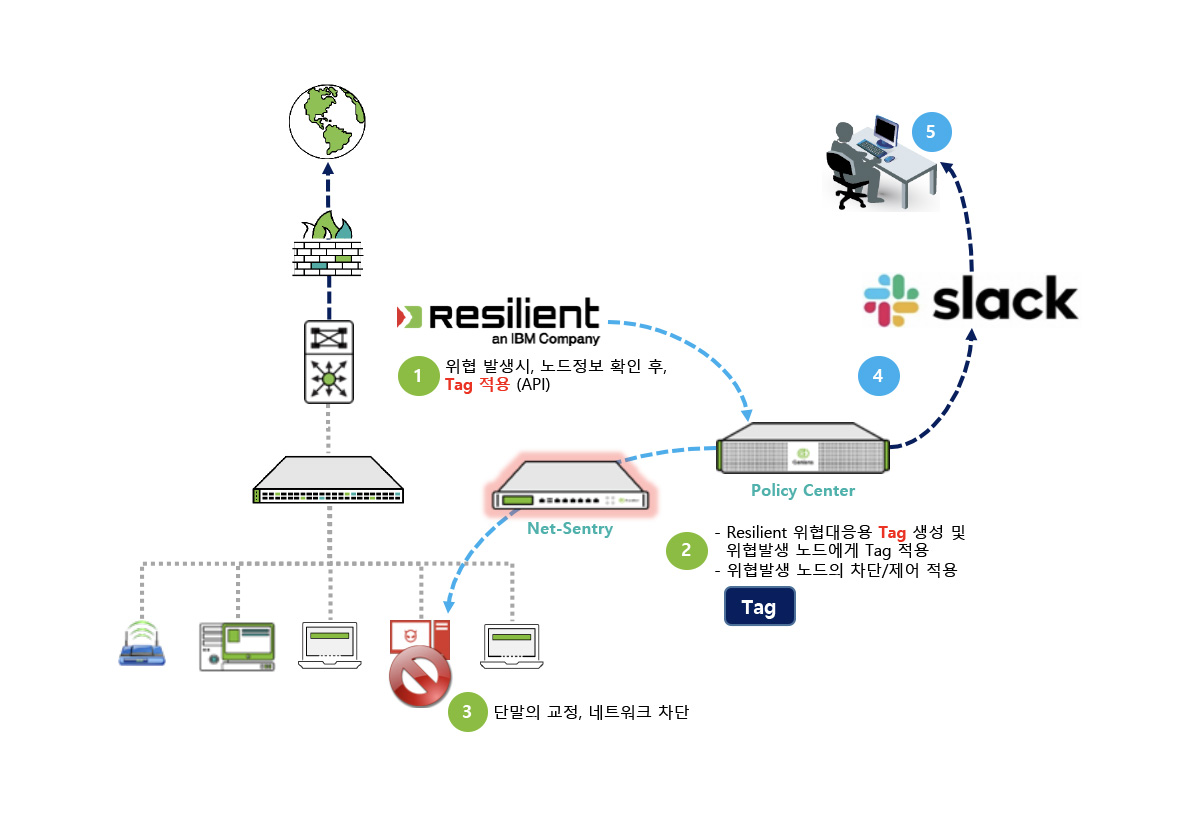Slack Technologies, Inc – Slack 연동
