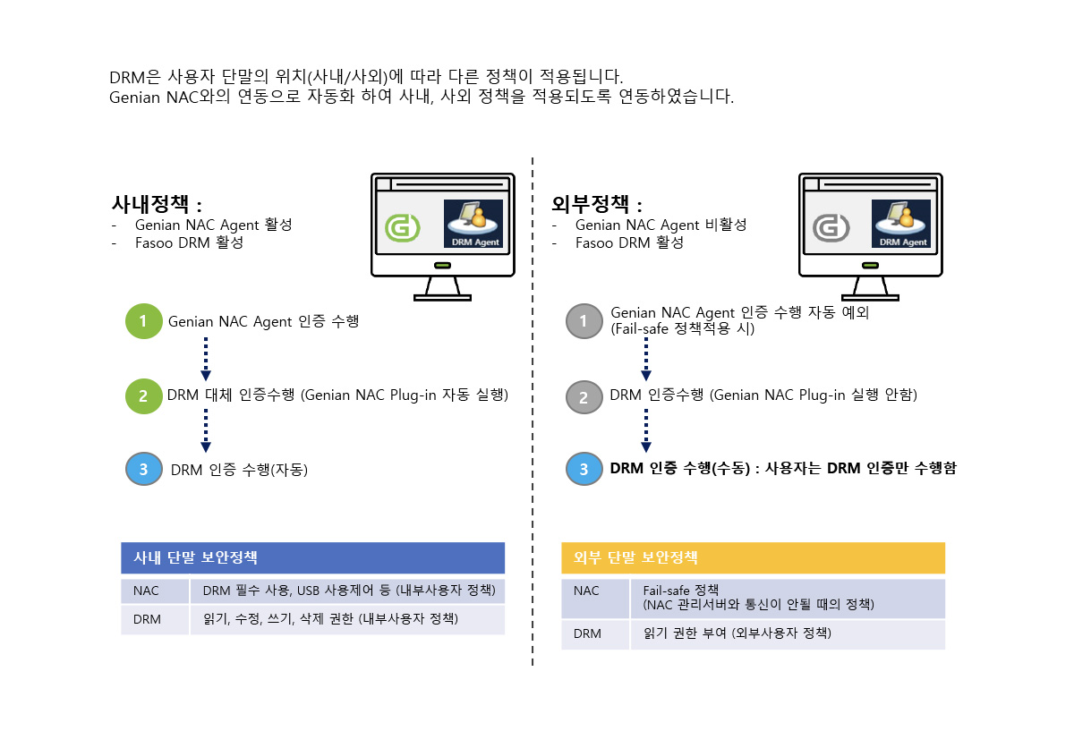 파수닷컴 – 파수DRM 연동