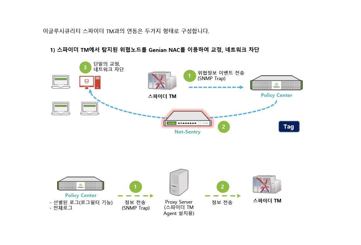 이글루시큐리티 – 스파이더 TM 연동