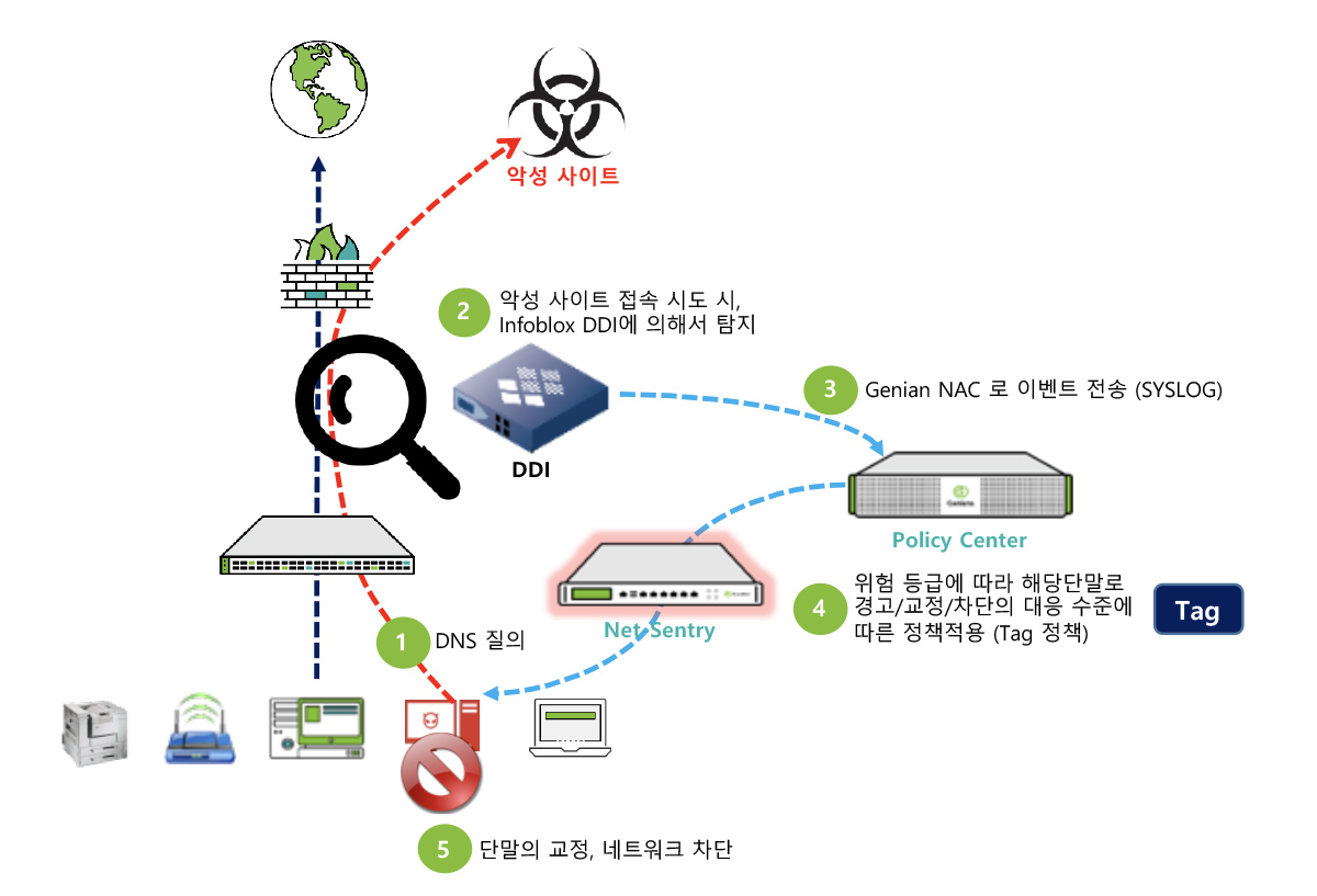 Infoblox – DDI 연동