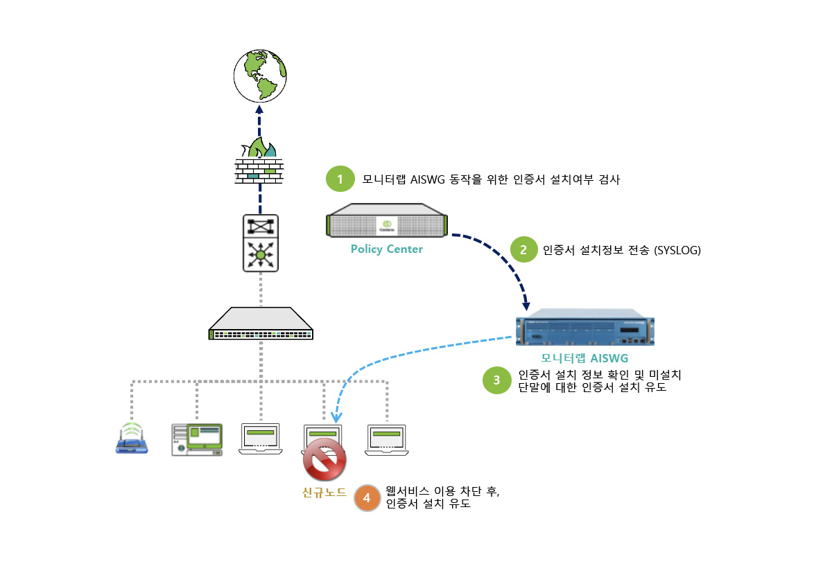 모니터랩 – AISWG 연동