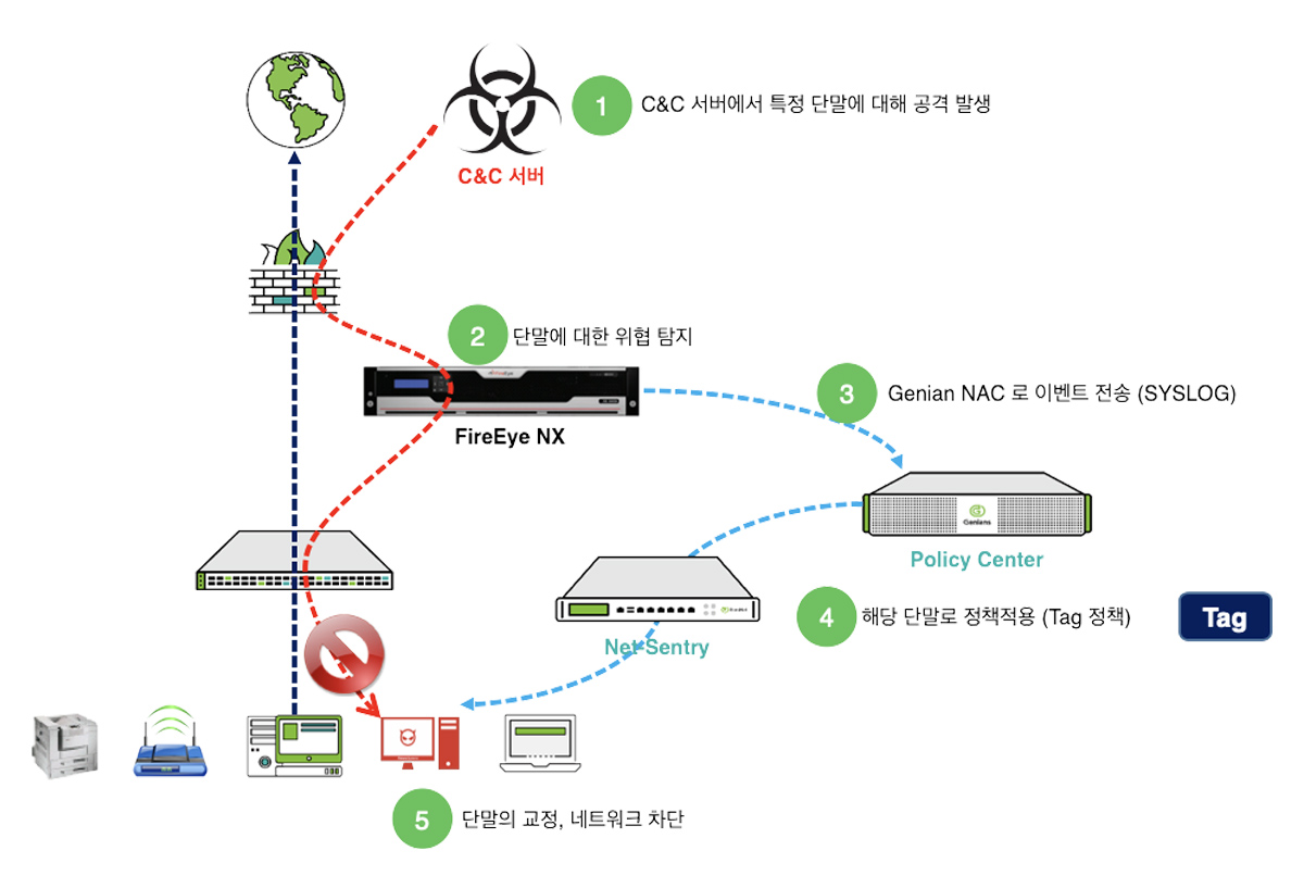 FireEye – FireEye NX 연동